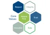 core values updated image
